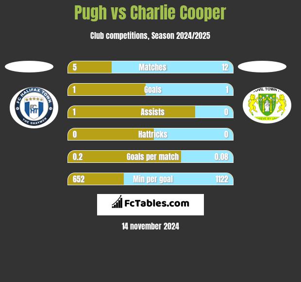 Pugh vs Charlie Cooper h2h player stats