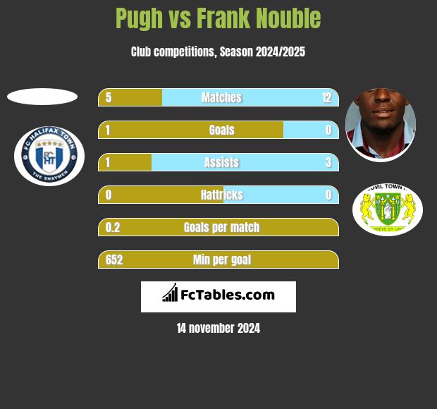 Pugh vs Frank Nouble h2h player stats