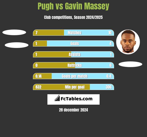 Pugh vs Gavin Massey h2h player stats