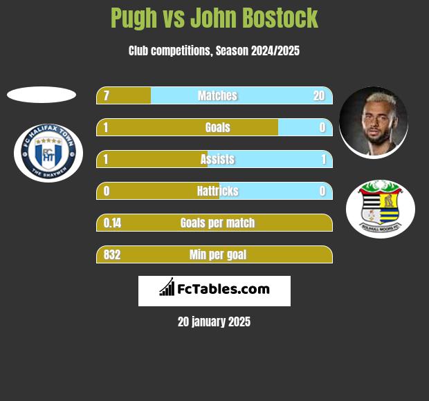 Pugh vs John Bostock h2h player stats