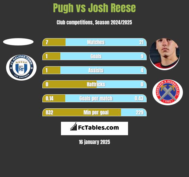 Pugh vs Josh Reese h2h player stats