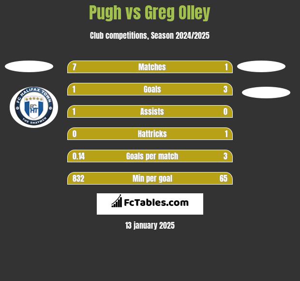 Pugh vs Greg Olley h2h player stats