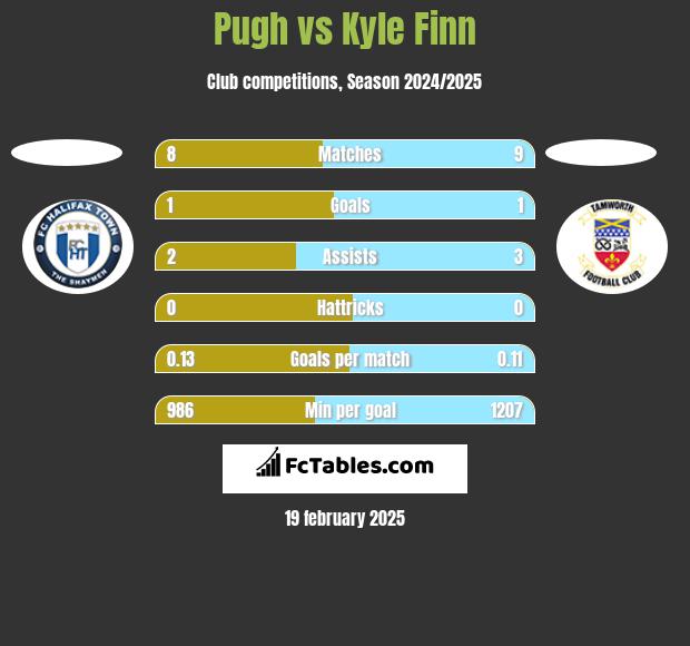 Pugh vs Kyle Finn h2h player stats