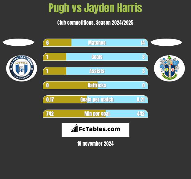 Pugh vs Jayden Harris h2h player stats