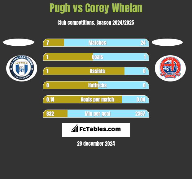 Pugh vs Corey Whelan h2h player stats