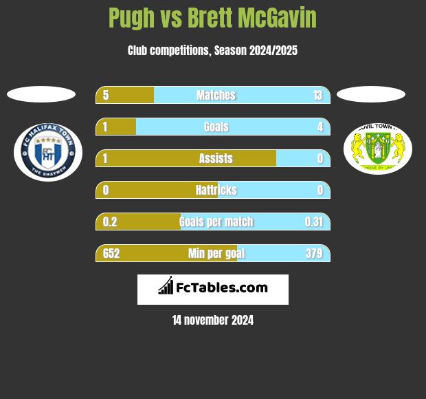 Pugh vs Brett McGavin h2h player stats