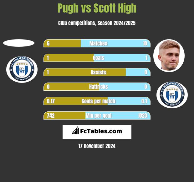 Pugh vs Scott High h2h player stats