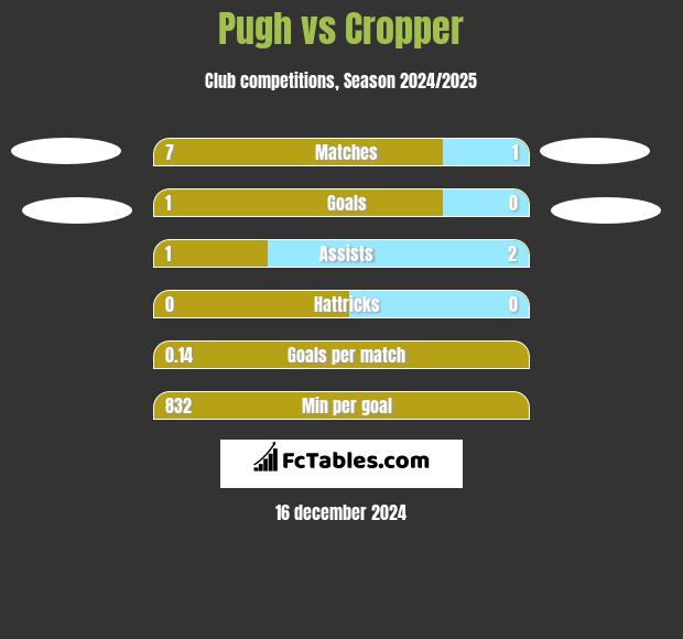 Pugh vs Cropper h2h player stats