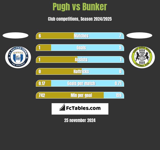 Pugh vs Bunker h2h player stats