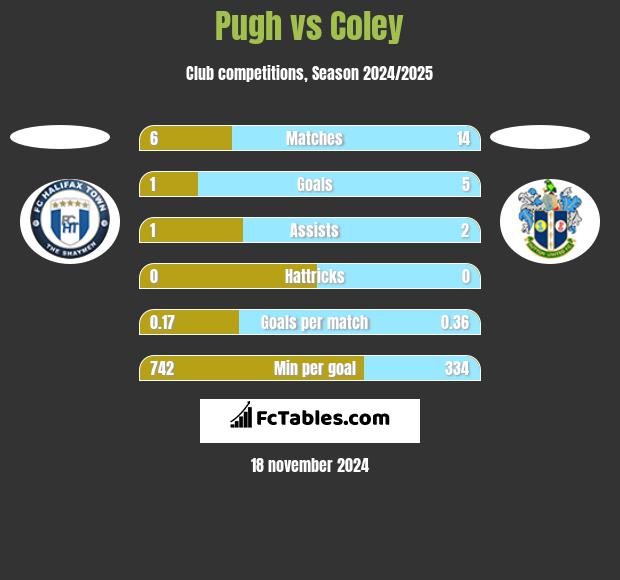 Pugh vs Coley h2h player stats