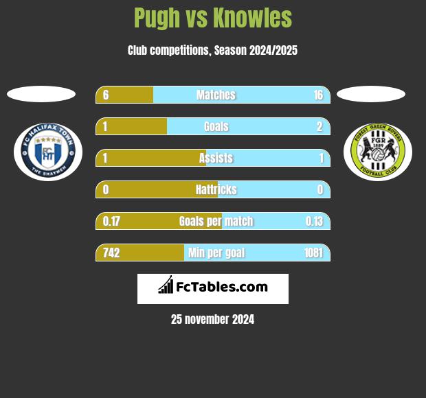 Pugh vs Knowles h2h player stats