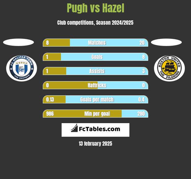 Pugh vs Hazel h2h player stats