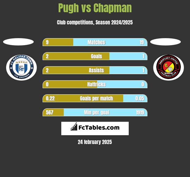 Pugh vs Chapman h2h player stats