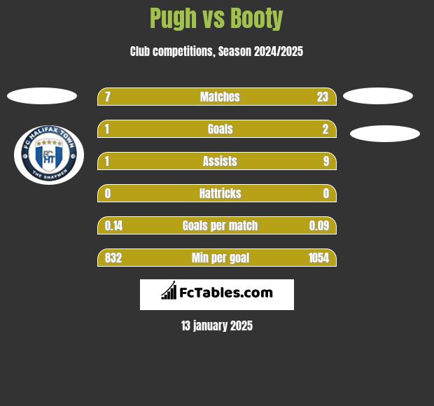 Pugh vs Booty h2h player stats