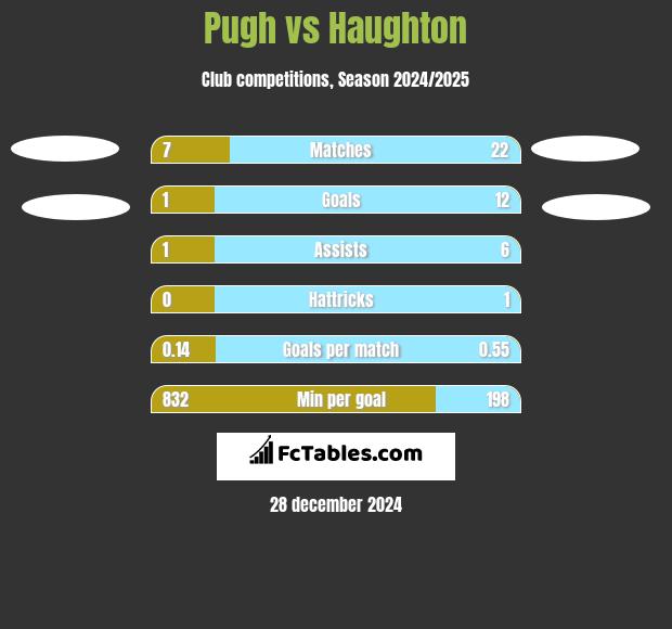 Pugh vs Haughton h2h player stats