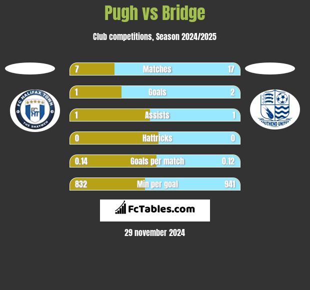 Pugh vs Bridge h2h player stats