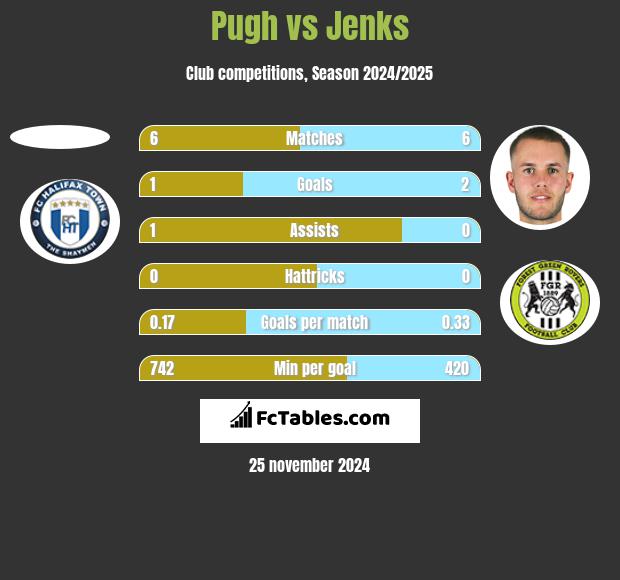 Pugh vs Jenks h2h player stats