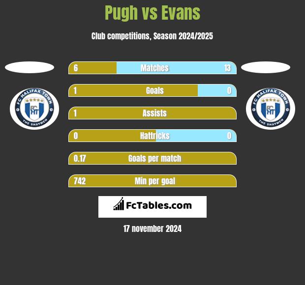 Pugh vs Evans h2h player stats