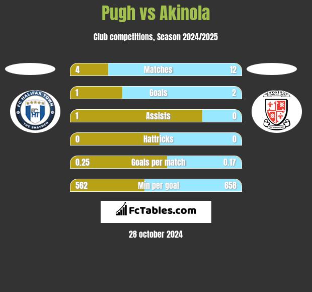 Pugh vs Akinola h2h player stats