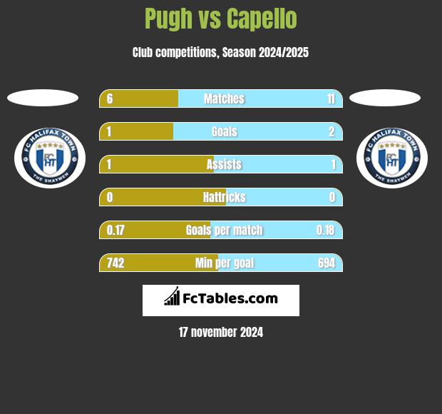 Pugh vs Capello h2h player stats