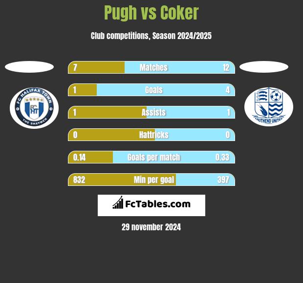 Pugh vs Coker h2h player stats