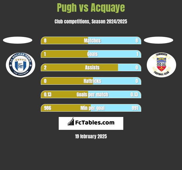 Pugh vs Acquaye h2h player stats