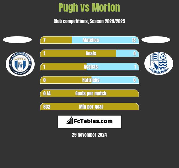 Pugh vs Morton h2h player stats