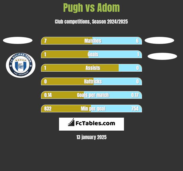 Pugh vs Adom h2h player stats