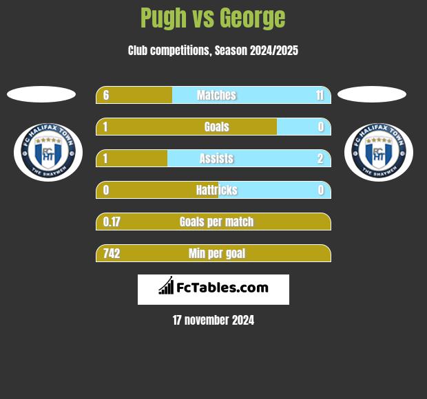 Pugh vs George h2h player stats