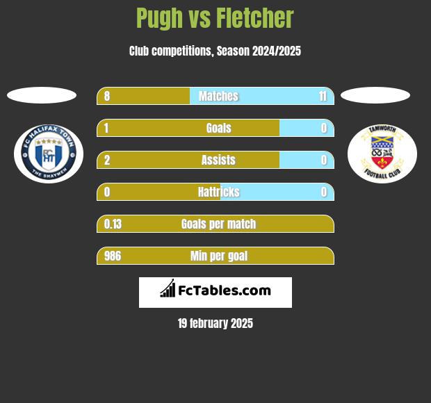 Pugh vs Fletcher h2h player stats