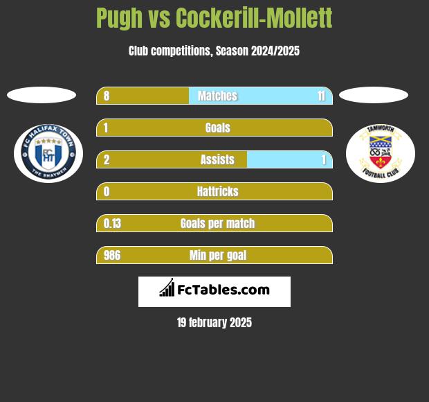 Pugh vs Cockerill-Mollett h2h player stats