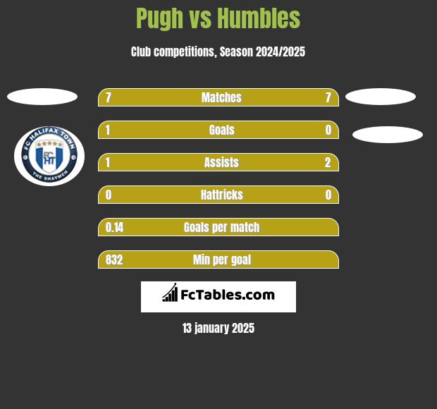 Pugh vs Humbles h2h player stats