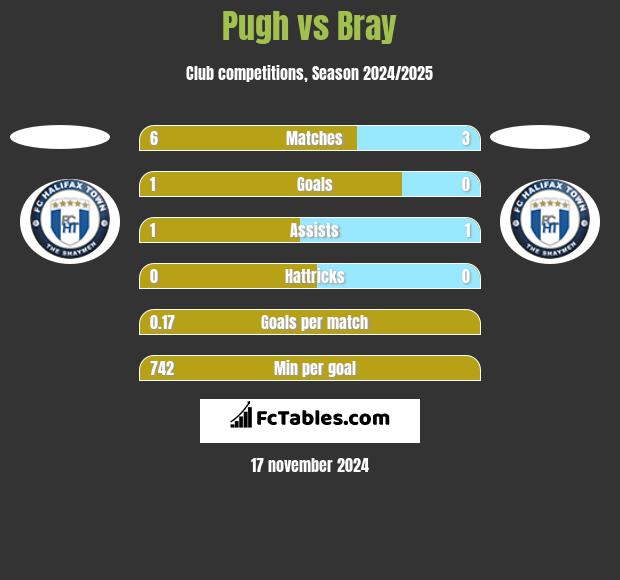 Pugh vs Bray h2h player stats