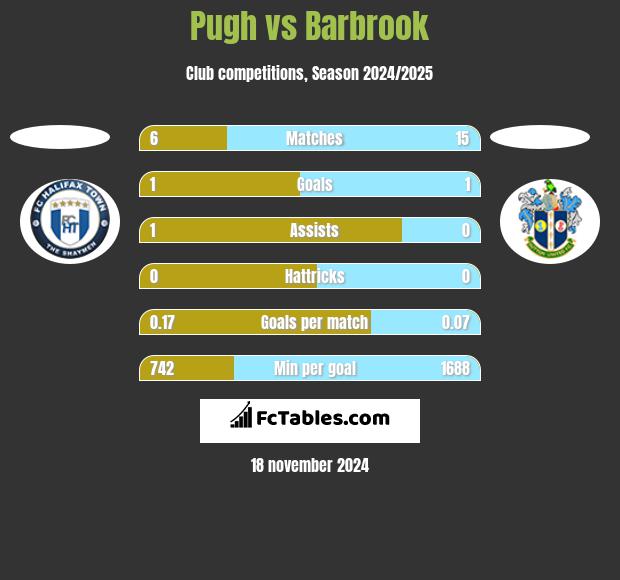 Pugh vs Barbrook h2h player stats