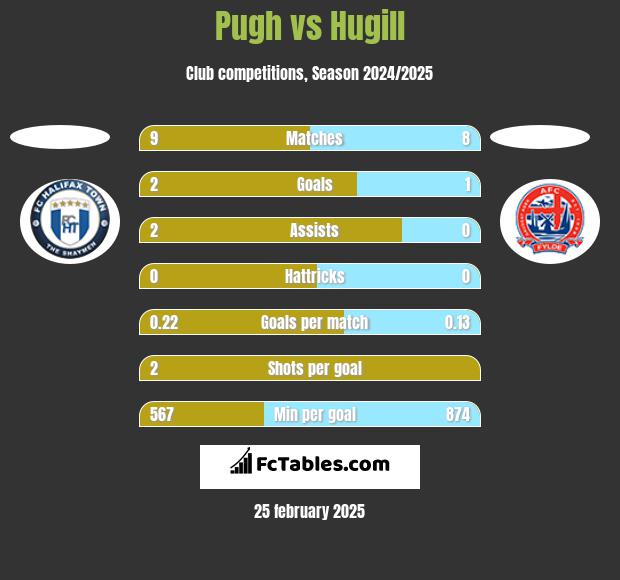 Pugh vs Hugill h2h player stats