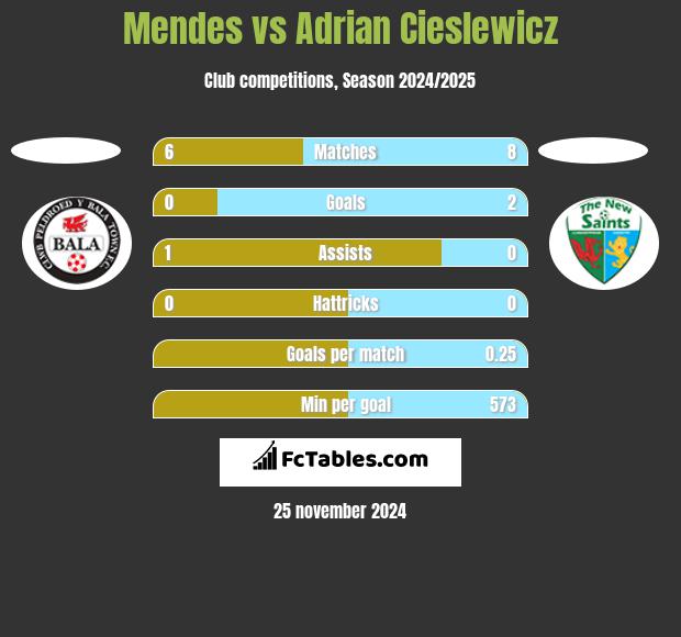 Mendes vs Adrian Cieślewicz h2h player stats