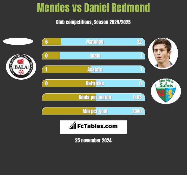 Mendes vs Daniel Redmond h2h player stats