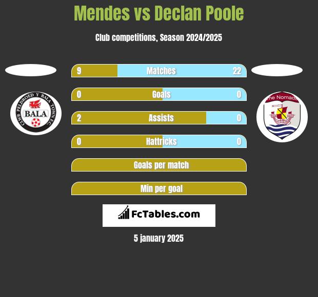 Mendes vs Declan Poole h2h player stats