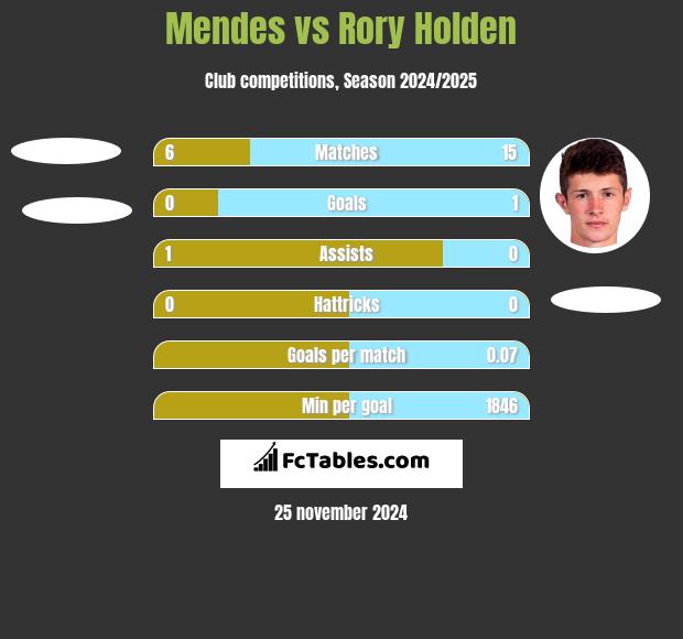 Mendes vs Rory Holden h2h player stats