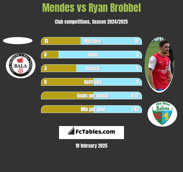 Mendes vs Ryan Brobbel h2h player stats