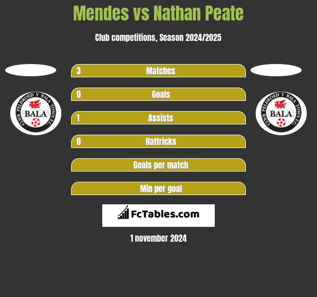 Mendes vs Nathan Peate h2h player stats