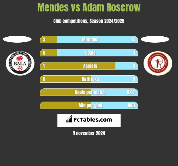 Mendes vs Adam Roscrow h2h player stats