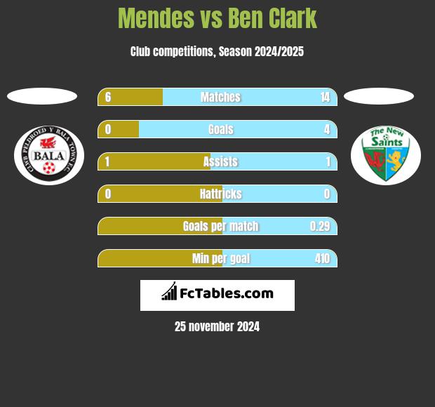 Mendes vs Ben Clark h2h player stats