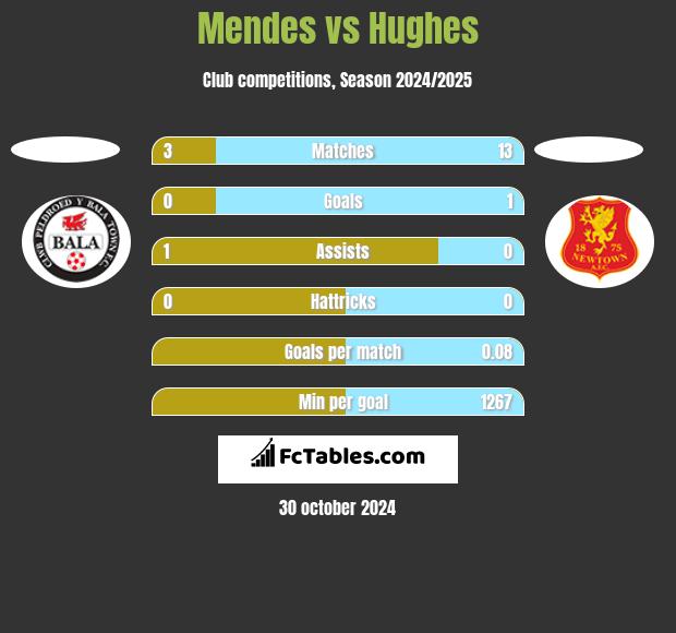 Mendes vs Hughes h2h player stats