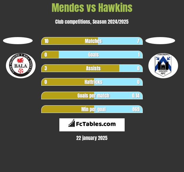 Mendes vs Hawkins h2h player stats