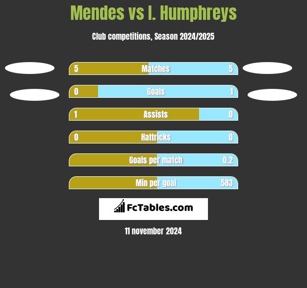 Mendes vs I. Humphreys h2h player stats