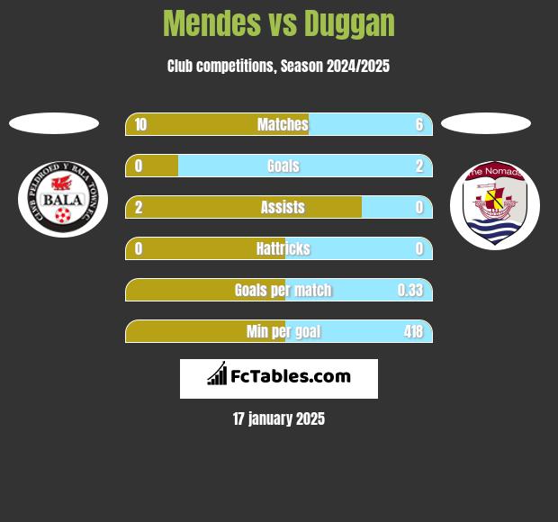 Mendes vs Duggan h2h player stats