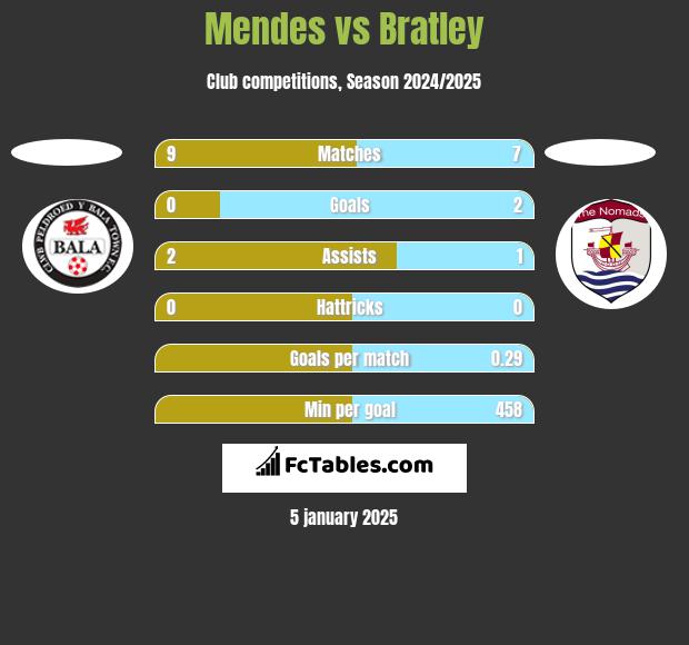 Mendes vs Bratley h2h player stats