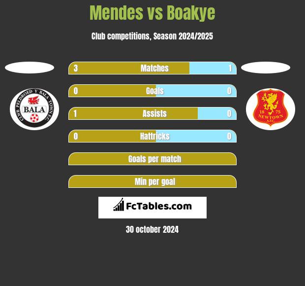 Mendes vs Boakye h2h player stats