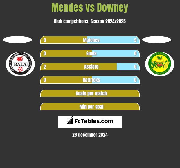 Mendes vs Downey h2h player stats